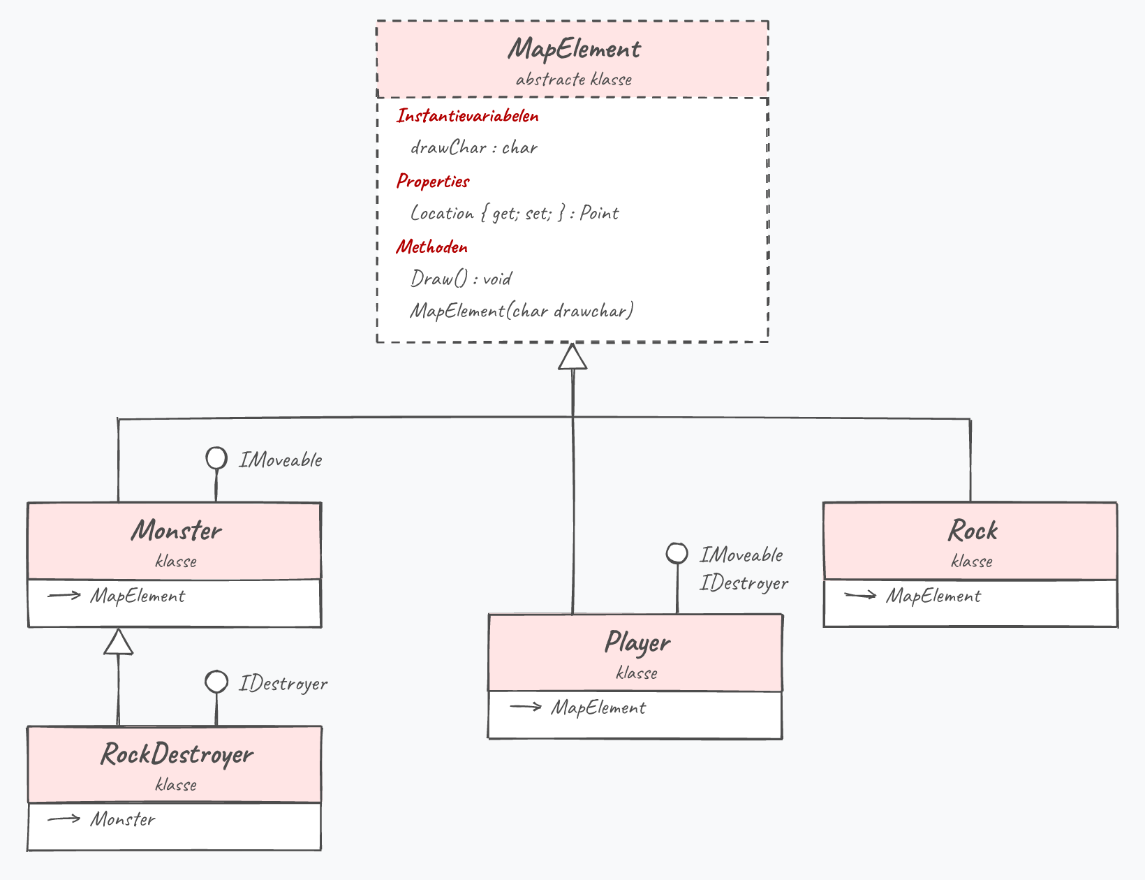 Klassenschema: de abstracte klasse MapElement met instantievariabele drawChar, property Location en methoden Draw en de constructor. Monster, Player en Rock erven van MapElement, RockDestroyer erft van Monster. Monster implementeert IMoveable, Player IMoveable en IDestroyer, RockDestroyer IDestroyer.
