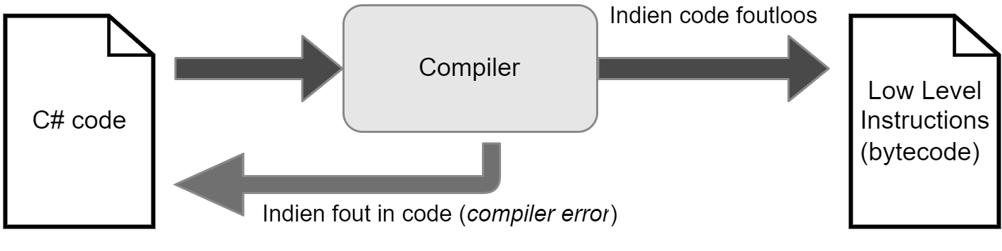 Vereenvoudigd compiler overzicht.