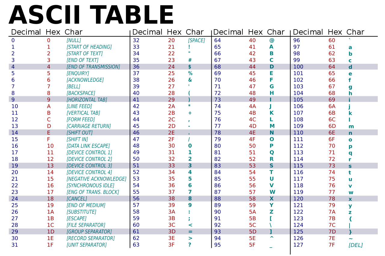 De eerste 128 karakters met hun waarden (bron Wikipedia)