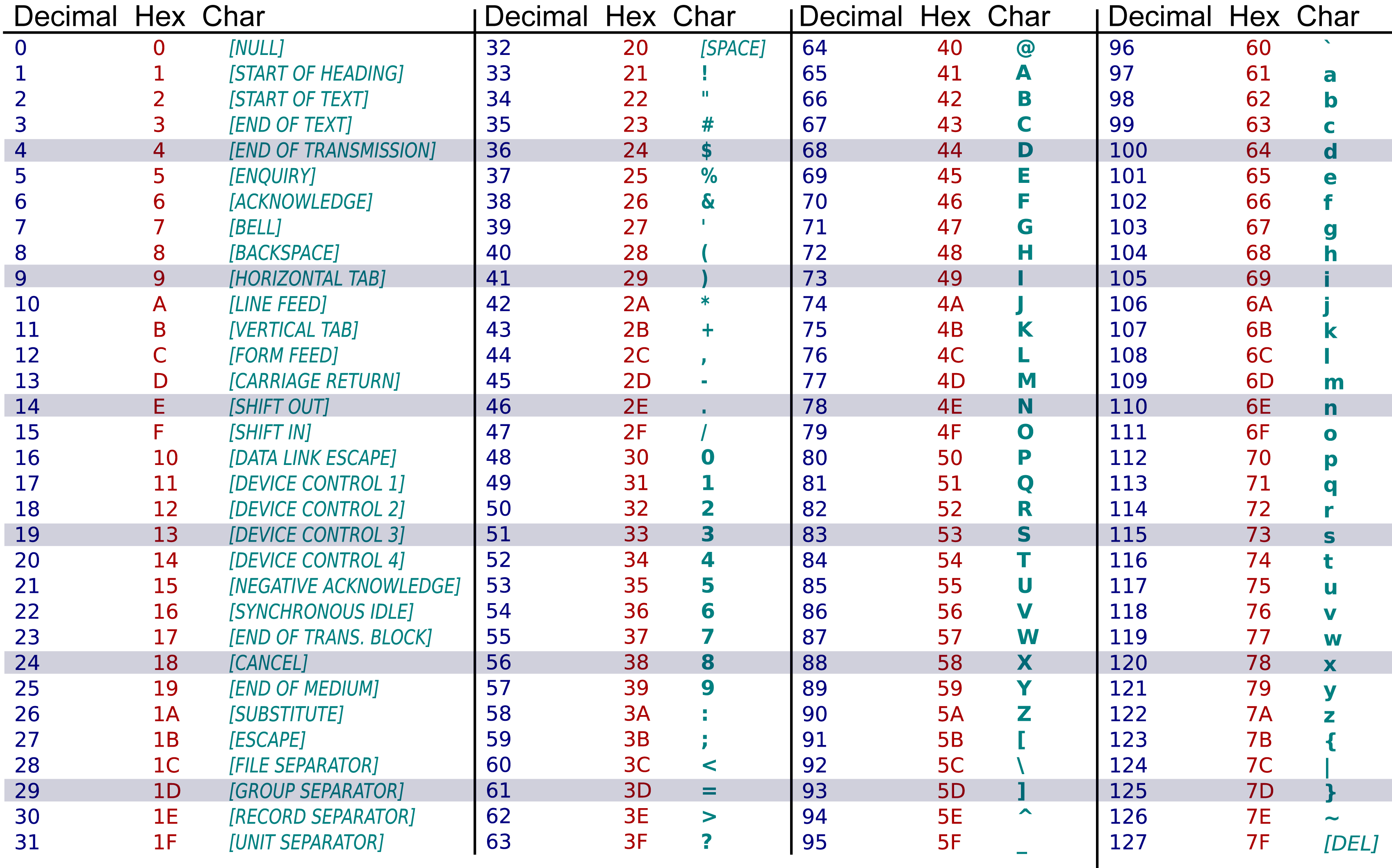 De eerste 128 karakters met hun waarden (bron Wikipedia).