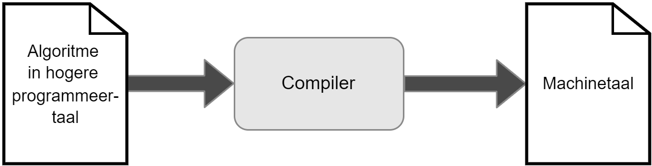 Vereenvoudigd compiler overzicht.