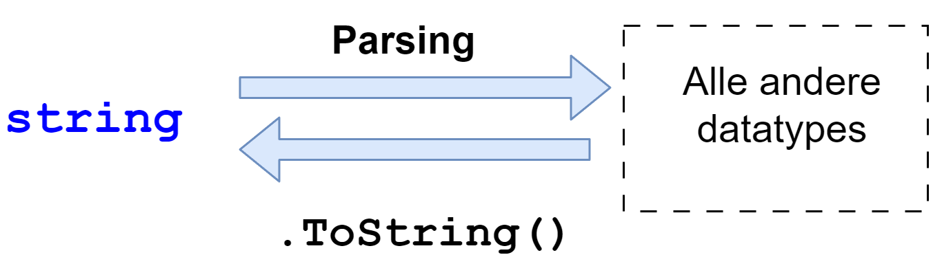 Parsing: enkel voor strings.