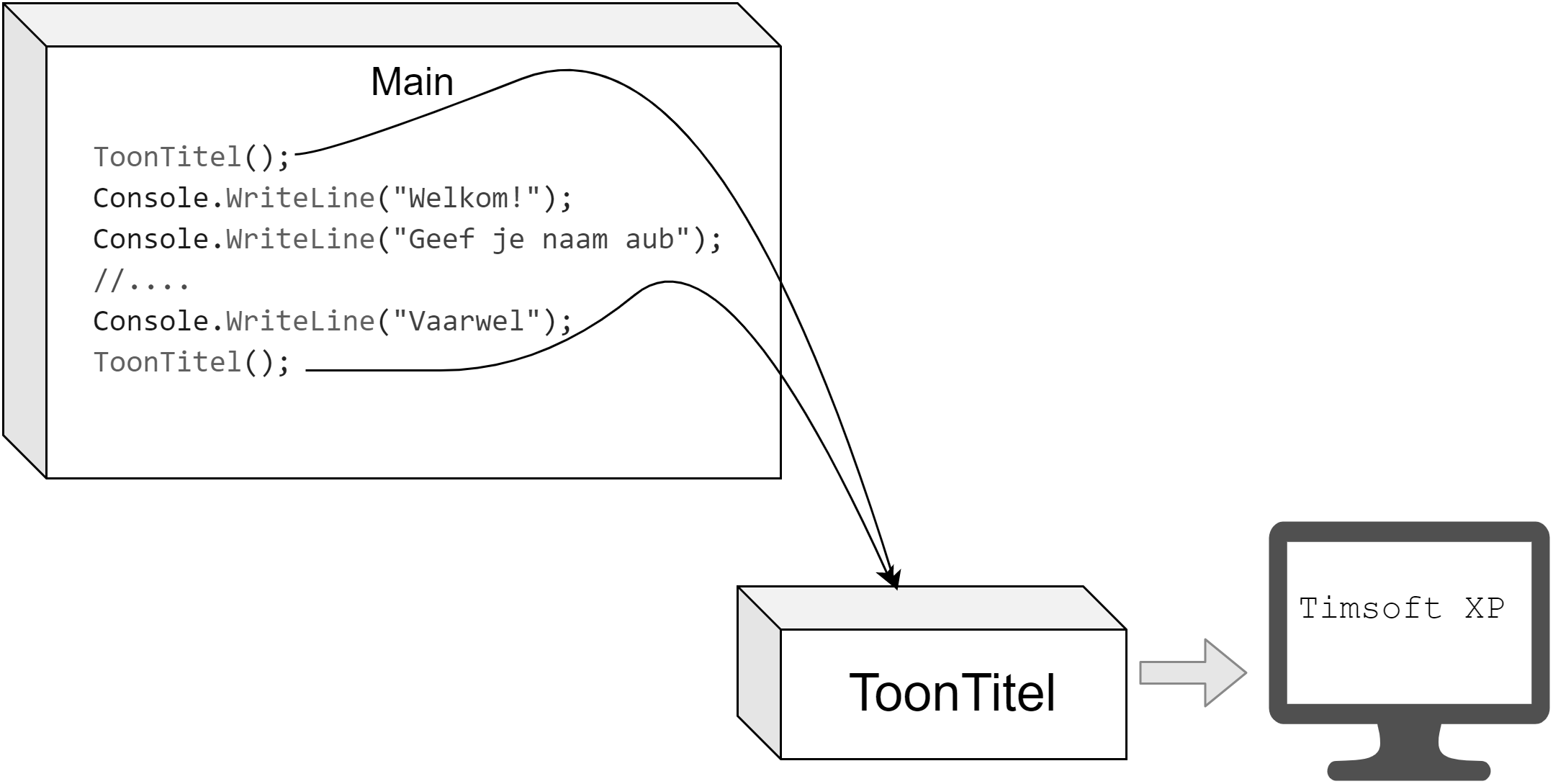 Visualisatie van bovenstaande code.