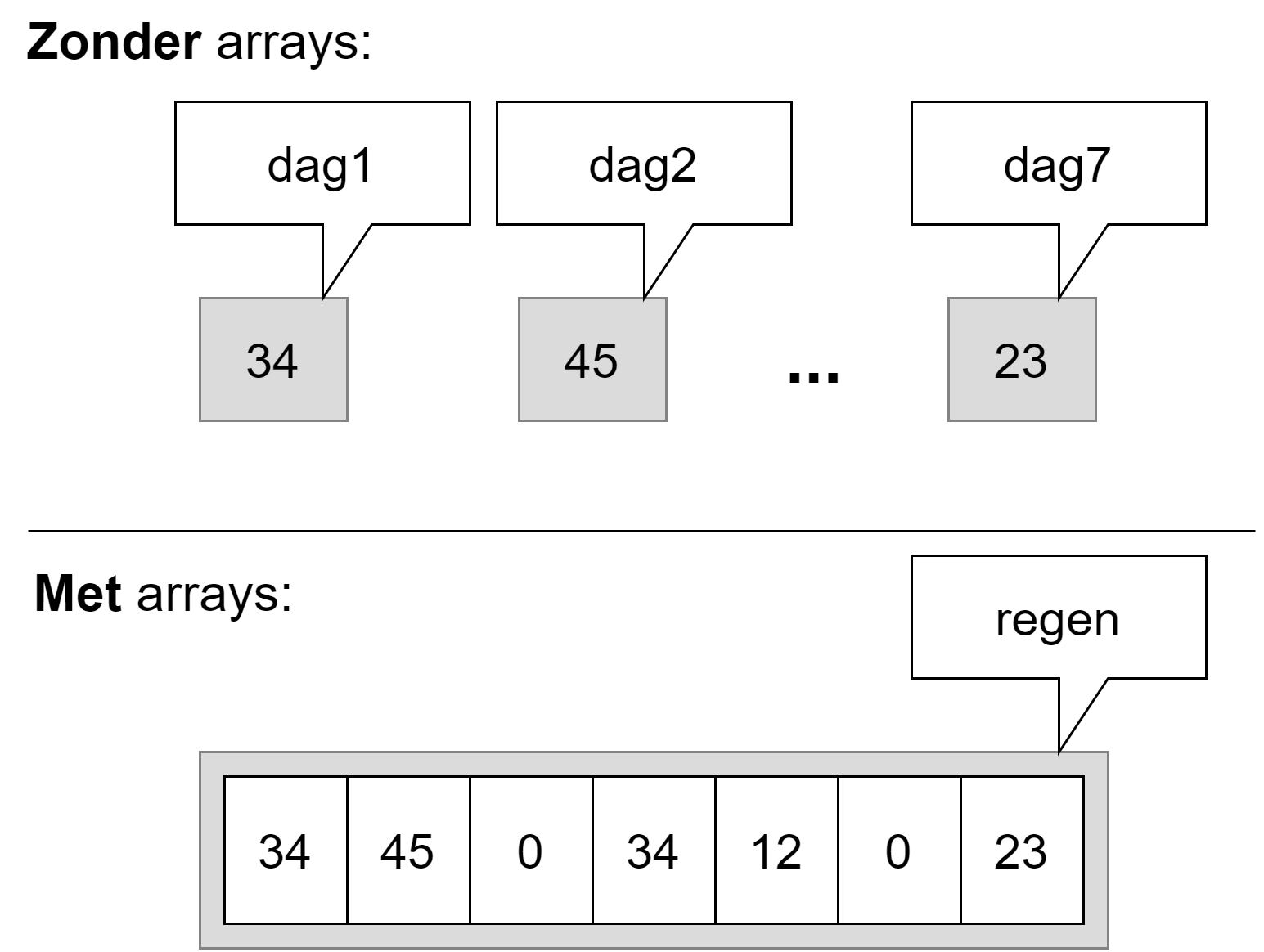 Een schematische voorstelling van een lijst van aparte variabelen en het equivalent met een array.