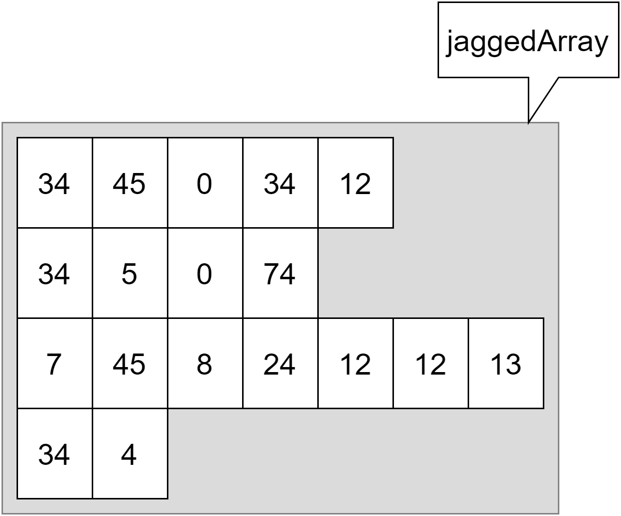 Voorbeeld van een jagged array.