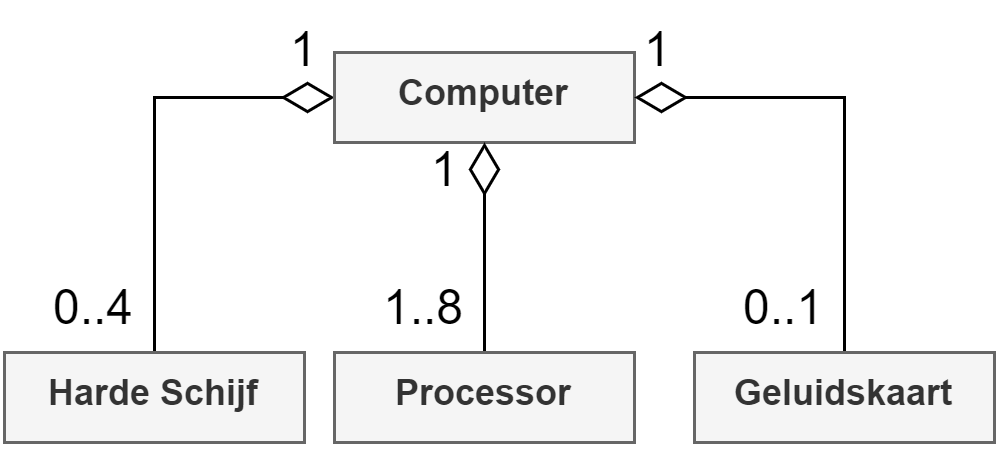 Aggregatie: een computer heeft minstens 1 processor nodig, maar kan er tot 8 hebben. Ieder element kan echter ook op zichzelf bestaan.