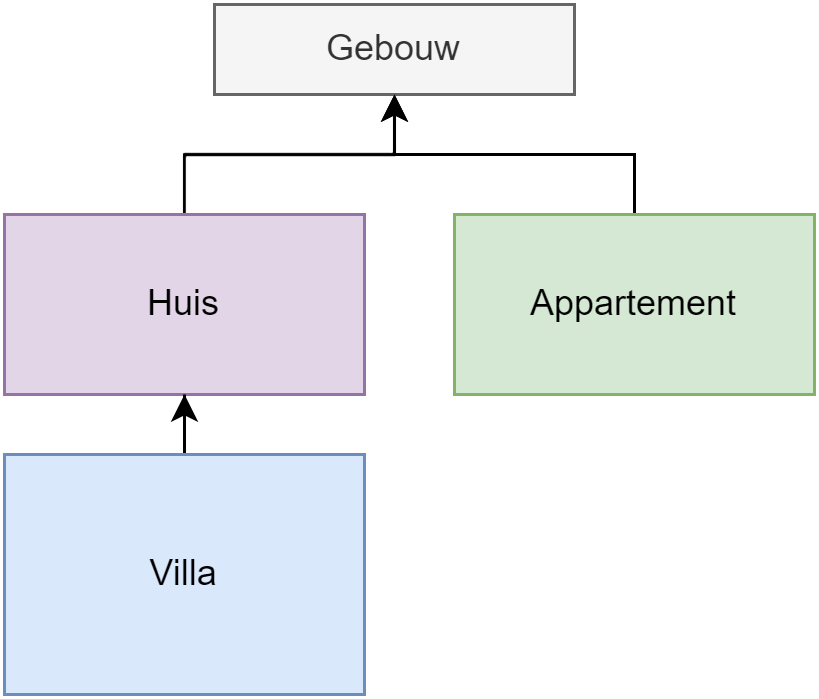 Villa, Huis en Appartement zijn een Gebouw. En Villa is op de koop toe een specialisatie van Huis.